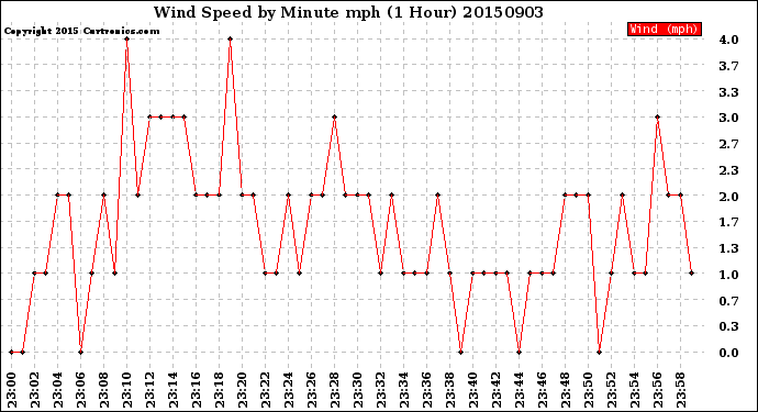 Milwaukee Weather Wind Speed<br>by Minute mph<br>(1 Hour)