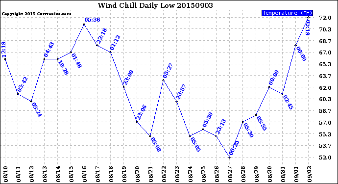 Milwaukee Weather Wind Chill<br>Daily Low