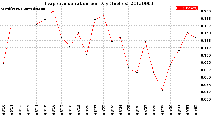 Milwaukee Weather Evapotranspiration<br>per Day (Inches)