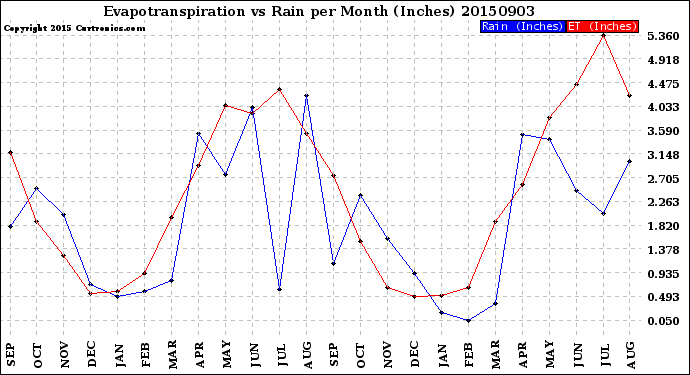 Milwaukee Weather Evapotranspiration<br>vs Rain per Month<br>(Inches)