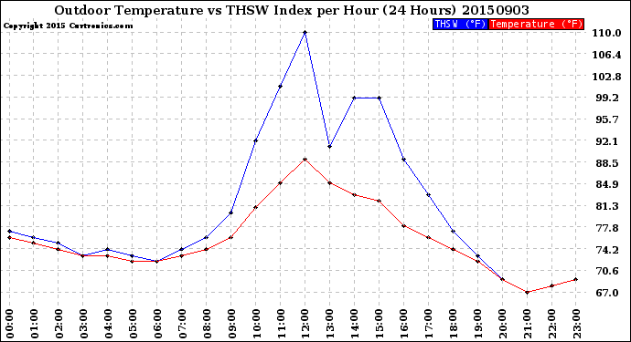 Milwaukee Weather Outdoor Temperature<br>vs THSW Index<br>per Hour<br>(24 Hours)