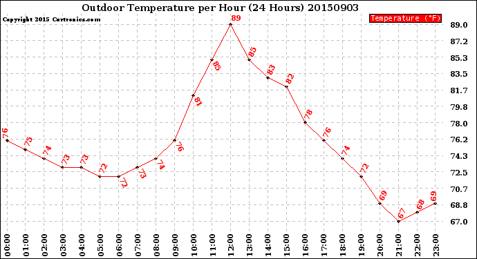 Milwaukee Weather Outdoor Temperature<br>per Hour<br>(24 Hours)