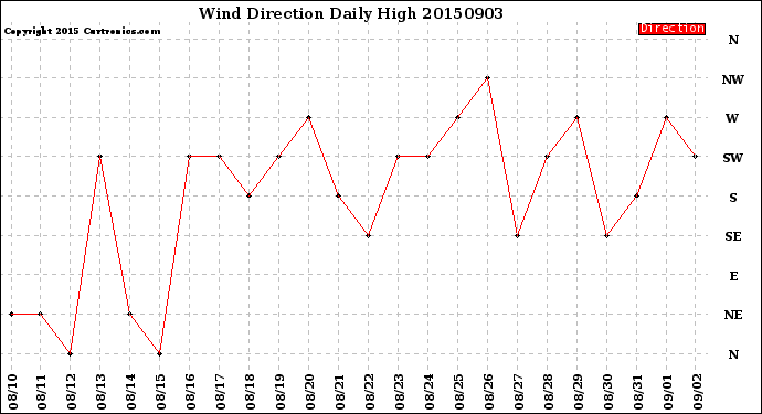 Milwaukee Weather Wind Direction<br>Daily High