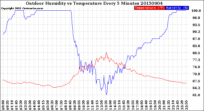 Milwaukee Weather Outdoor Humidity<br>vs Temperature<br>Every 5 Minutes