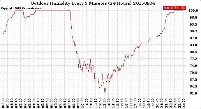 Milwaukee Weather Outdoor Humidity<br>Every 5 Minutes<br>(24 Hours)