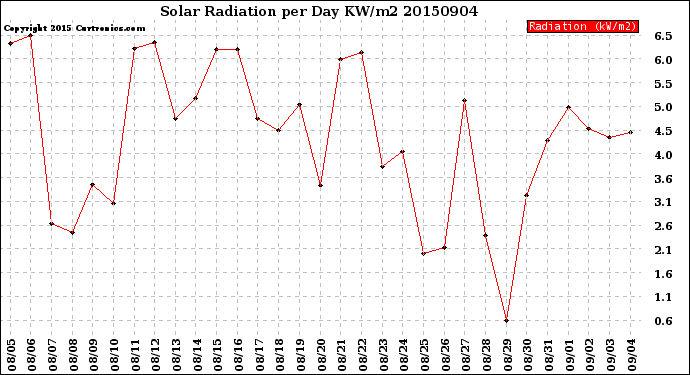 Milwaukee Weather Solar Radiation<br>per Day KW/m2