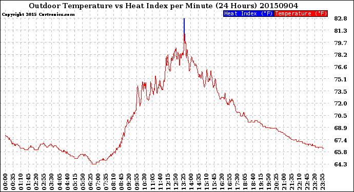 Milwaukee Weather Outdoor Temperature<br>vs Heat Index<br>per Minute<br>(24 Hours)