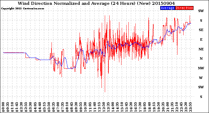 Milwaukee Weather Wind Direction<br>Normalized and Average<br>(24 Hours) (New)