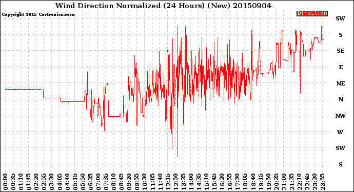 Milwaukee Weather Wind Direction<br>Normalized<br>(24 Hours) (New)