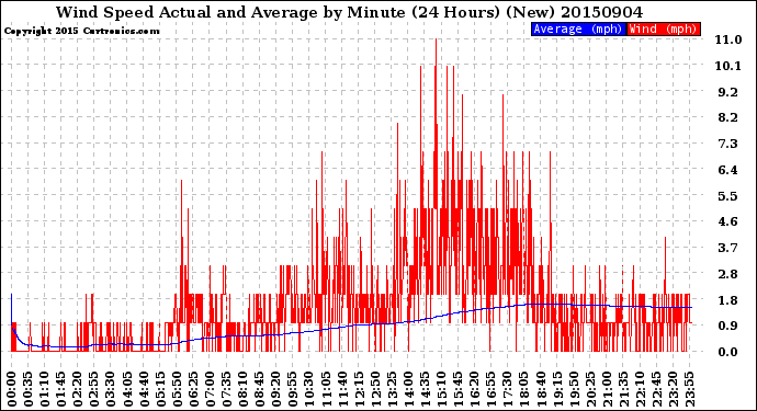 Milwaukee Weather Wind Speed<br>Actual and Average<br>by Minute<br>(24 Hours) (New)