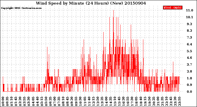 Milwaukee Weather Wind Speed<br>by Minute<br>(24 Hours) (New)