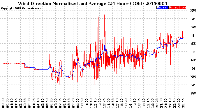 Milwaukee Weather Wind Direction<br>Normalized and Average<br>(24 Hours) (Old)