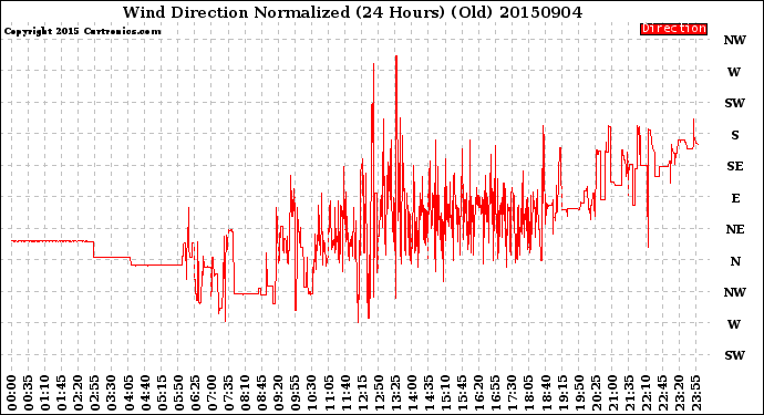 Milwaukee Weather Wind Direction<br>Normalized<br>(24 Hours) (Old)