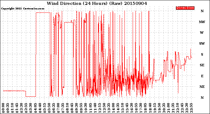 Milwaukee Weather Wind Direction<br>(24 Hours) (Raw)