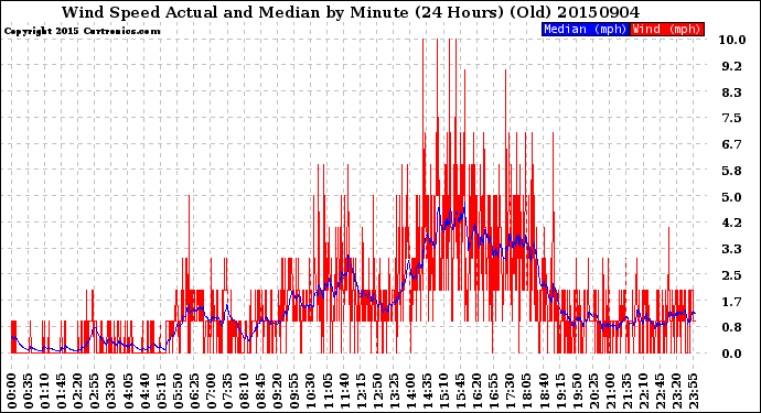 Milwaukee Weather Wind Speed<br>Actual and Median<br>by Minute<br>(24 Hours) (Old)