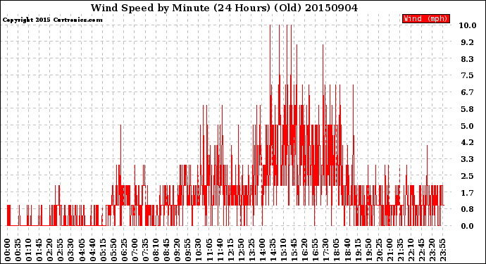 Milwaukee Weather Wind Speed<br>by Minute<br>(24 Hours) (Old)