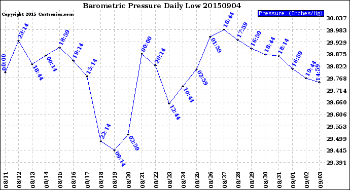 Milwaukee Weather Barometric Pressure<br>Daily Low