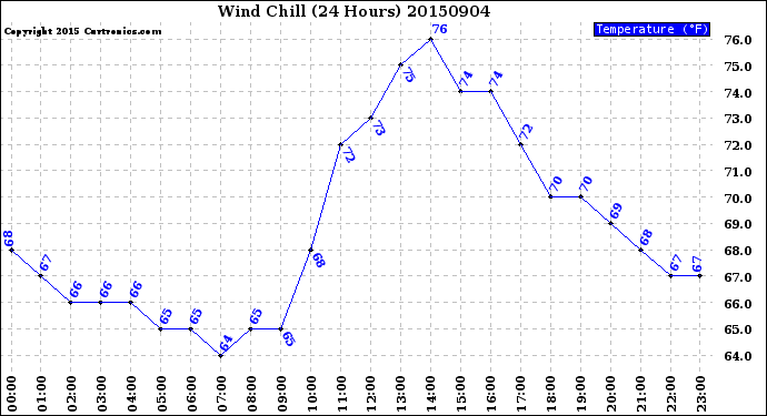 Milwaukee Weather Wind Chill<br>(24 Hours)