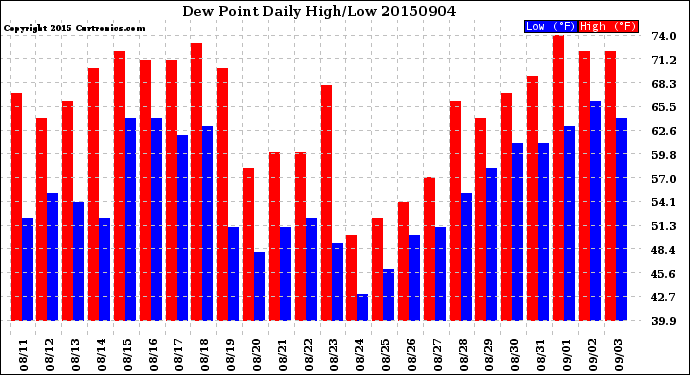 Milwaukee Weather Dew Point<br>Daily High/Low