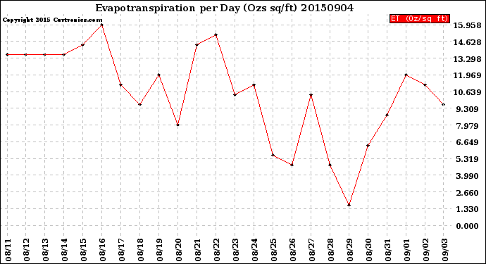 Milwaukee Weather Evapotranspiration<br>per Day (Ozs sq/ft)