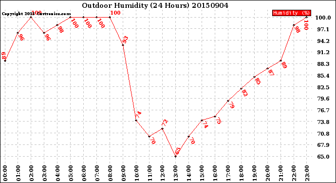 Milwaukee Weather Outdoor Humidity<br>(24 Hours)