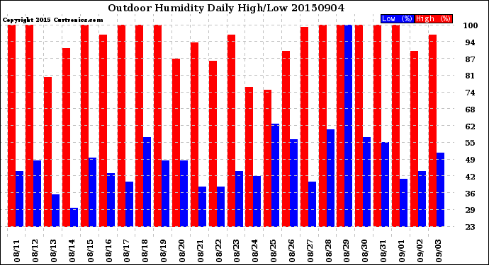 Milwaukee Weather Outdoor Humidity<br>Daily High/Low