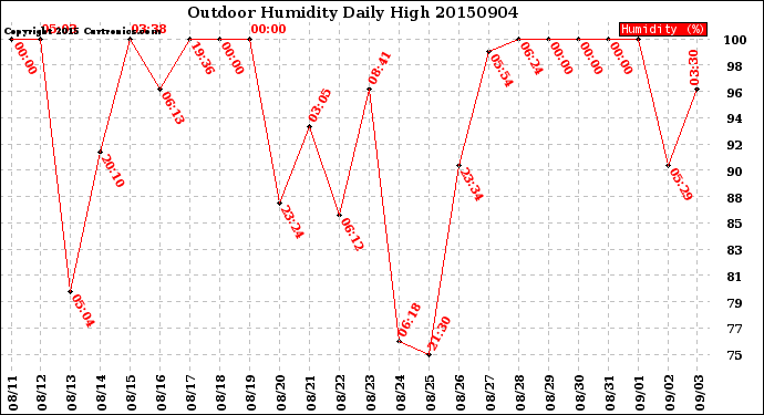 Milwaukee Weather Outdoor Humidity<br>Daily High