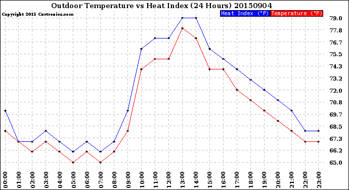 Milwaukee Weather Outdoor Temperature<br>vs Heat Index<br>(24 Hours)