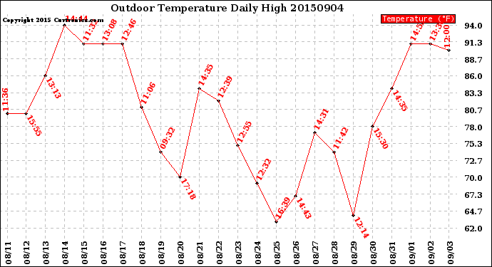 Milwaukee Weather Outdoor Temperature<br>Daily High