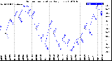 Milwaukee Weather Outdoor Temperature<br>Daily Low