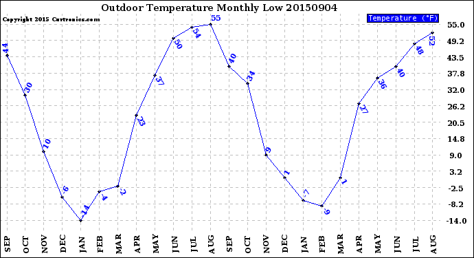 Milwaukee Weather Outdoor Temperature<br>Monthly Low