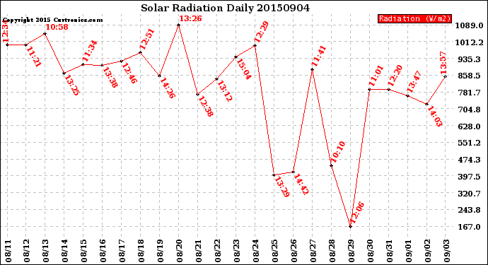 Milwaukee Weather Solar Radiation<br>Daily