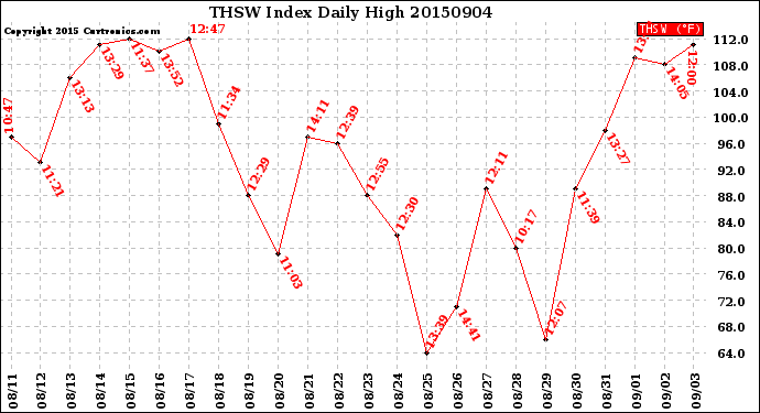 Milwaukee Weather THSW Index<br>Daily High