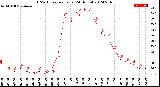 Milwaukee Weather THSW Index<br>per Hour<br>(24 Hours)