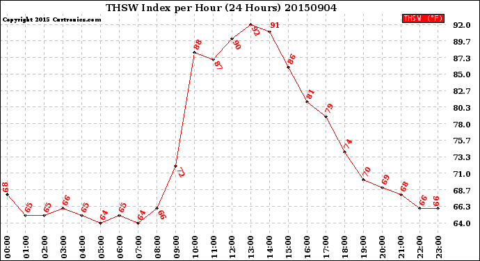 Milwaukee Weather THSW Index<br>per Hour<br>(24 Hours)