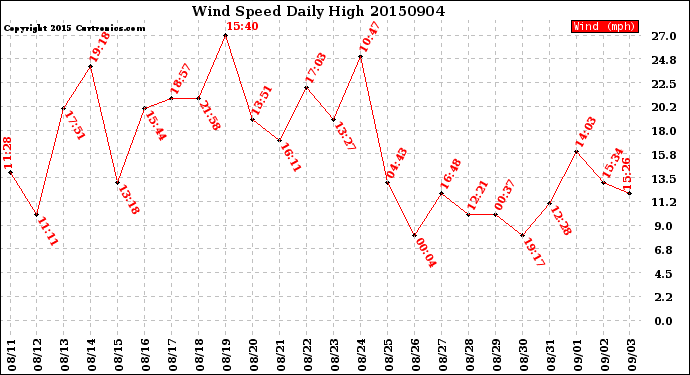 Milwaukee Weather Wind Speed<br>Daily High