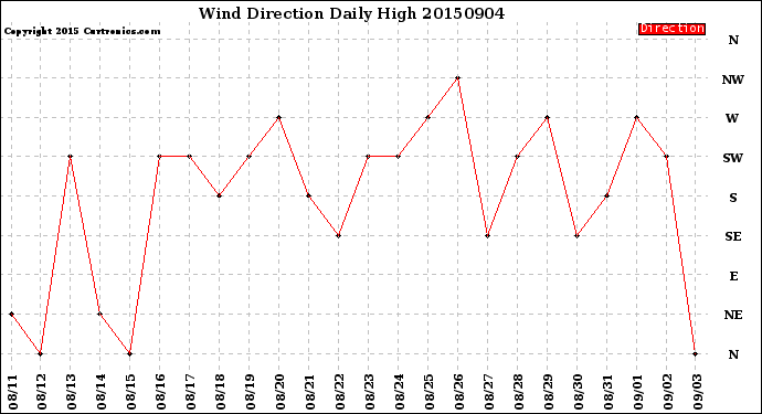 Milwaukee Weather Wind Direction<br>Daily High