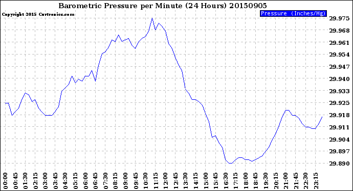 Milwaukee Weather Barometric Pressure<br>per Minute<br>(24 Hours)