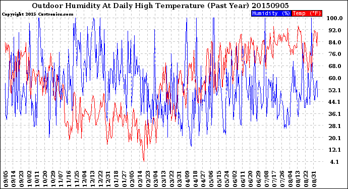 Milwaukee Weather Outdoor Humidity<br>At Daily High<br>Temperature<br>(Past Year)