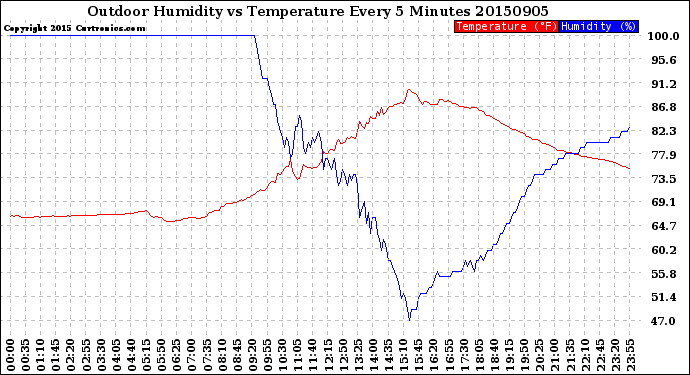 Milwaukee Weather Outdoor Humidity<br>vs Temperature<br>Every 5 Minutes