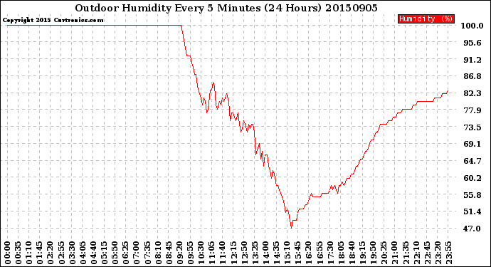 Milwaukee Weather Outdoor Humidity<br>Every 5 Minutes<br>(24 Hours)