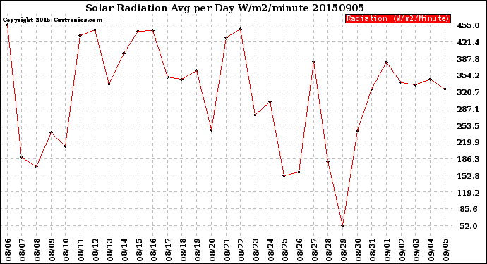 Milwaukee Weather Solar Radiation<br>Avg per Day W/m2/minute