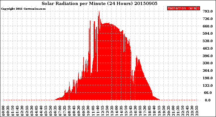 Milwaukee Weather Solar Radiation<br>per Minute<br>(24 Hours)