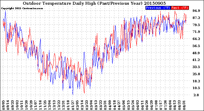 Milwaukee Weather Outdoor Temperature<br>Daily High<br>(Past/Previous Year)