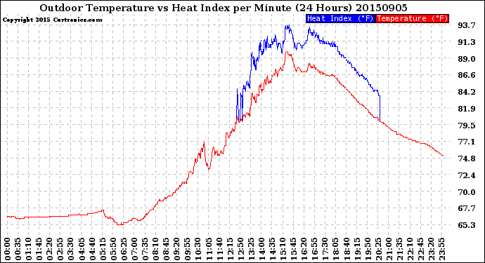 Milwaukee Weather Outdoor Temperature<br>vs Heat Index<br>per Minute<br>(24 Hours)