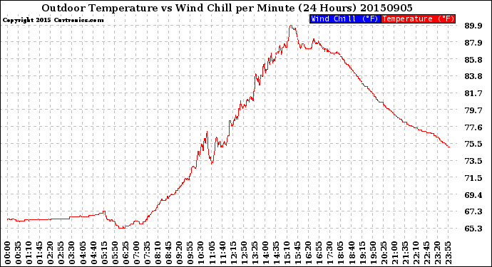 Milwaukee Weather Outdoor Temperature<br>vs Wind Chill<br>per Minute<br>(24 Hours)