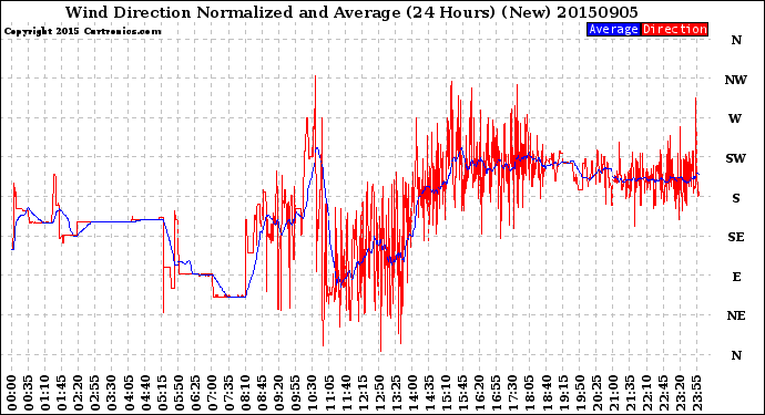 Milwaukee Weather Wind Direction<br>Normalized and Average<br>(24 Hours) (New)