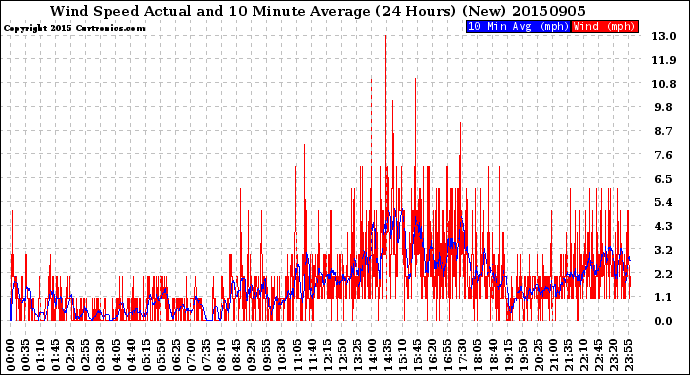 Milwaukee Weather Wind Speed<br>Actual and 10 Minute<br>Average<br>(24 Hours) (New)