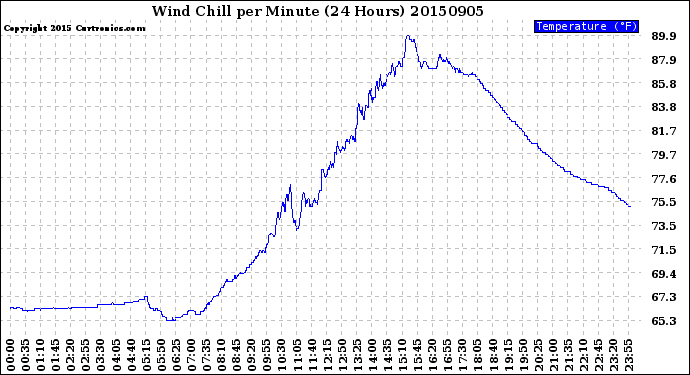 Milwaukee Weather Wind Chill<br>per Minute<br>(24 Hours)