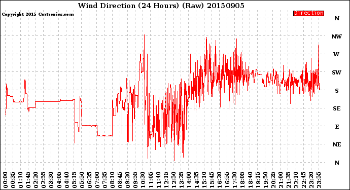 Milwaukee Weather Wind Direction<br>(24 Hours) (Raw)